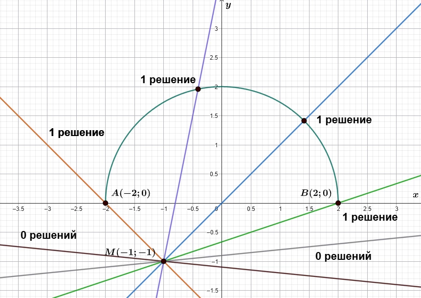 Пучок прямых через точку M пересекает верхнюю полуокружность в задаче с параметром.