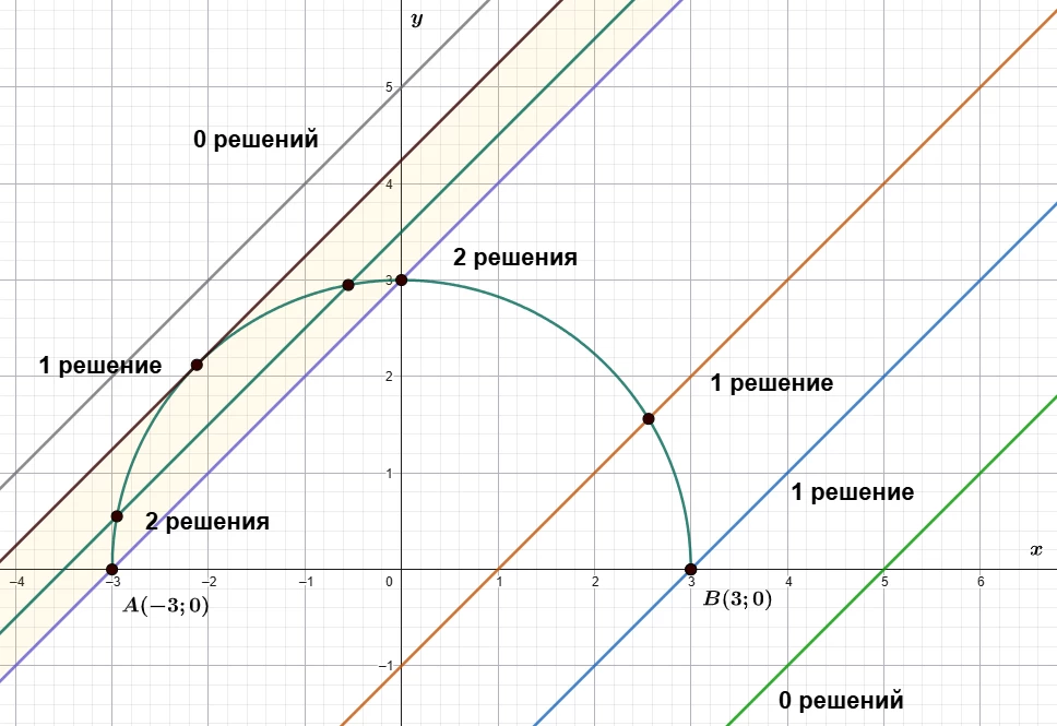 Прямая y=x+a пересекает верхнюю полуокружность радиуса 3 в задаче ЕГЭ с параметром.