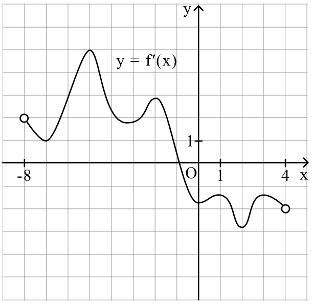 График производной функции f(x)
