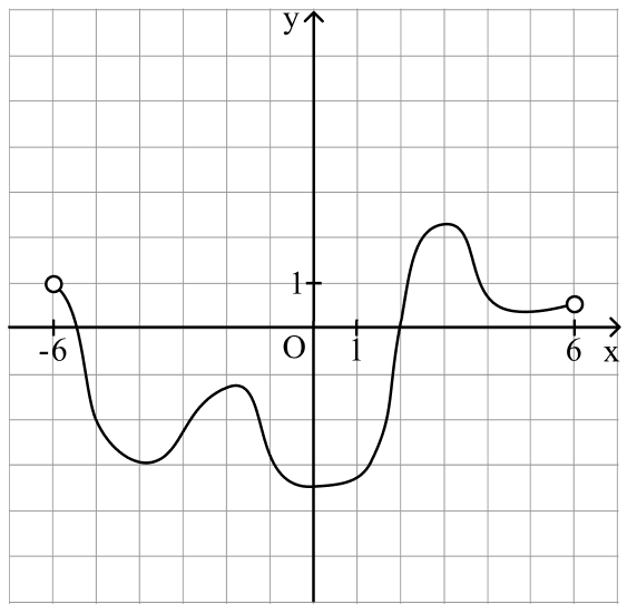 График производной функции f(x)