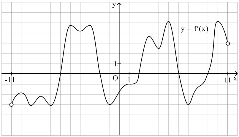 График производной функции f(x)