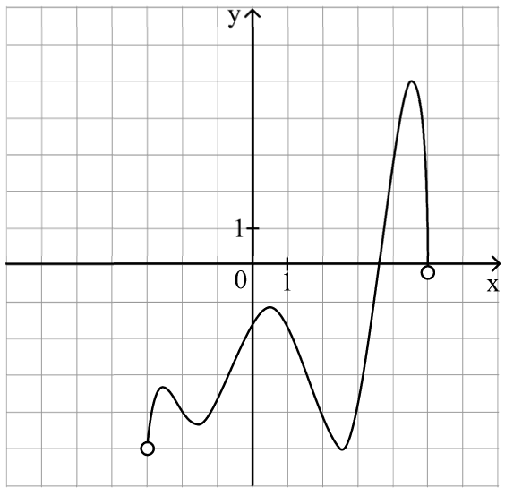 График производной функции y = f(x)