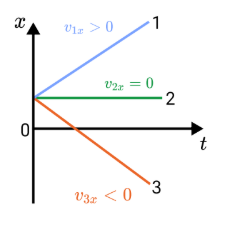 График зависимости координаты тела от времени