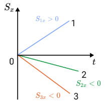 График зависимости перемещения (проекции перемещения) от времени