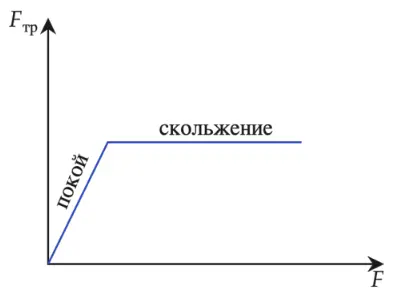 График зависимости силы трения от прилагаемой силы