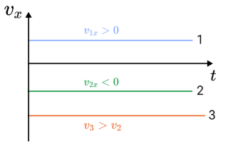 График зависимости скорости (проекции скорости) от времени