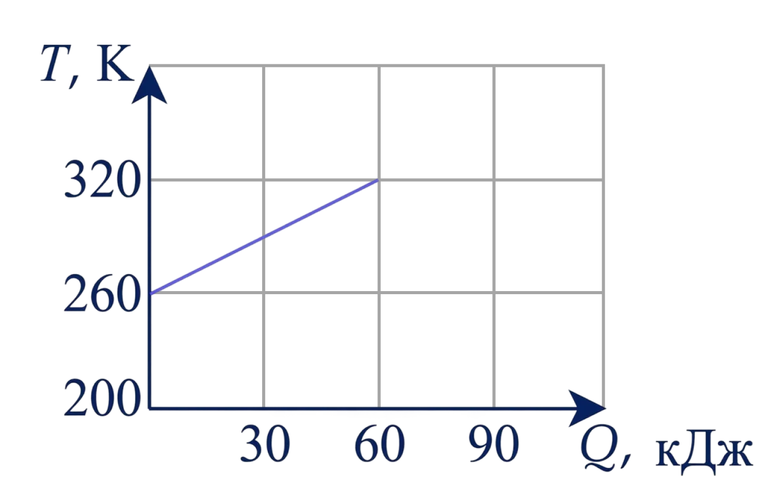 График зависимости температуры твёрдого тела от теплоты