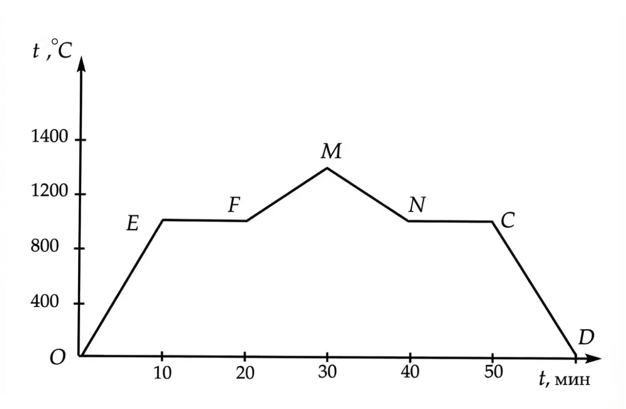 Графики нагревания и охлаждения