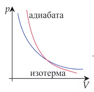 Графики процессов