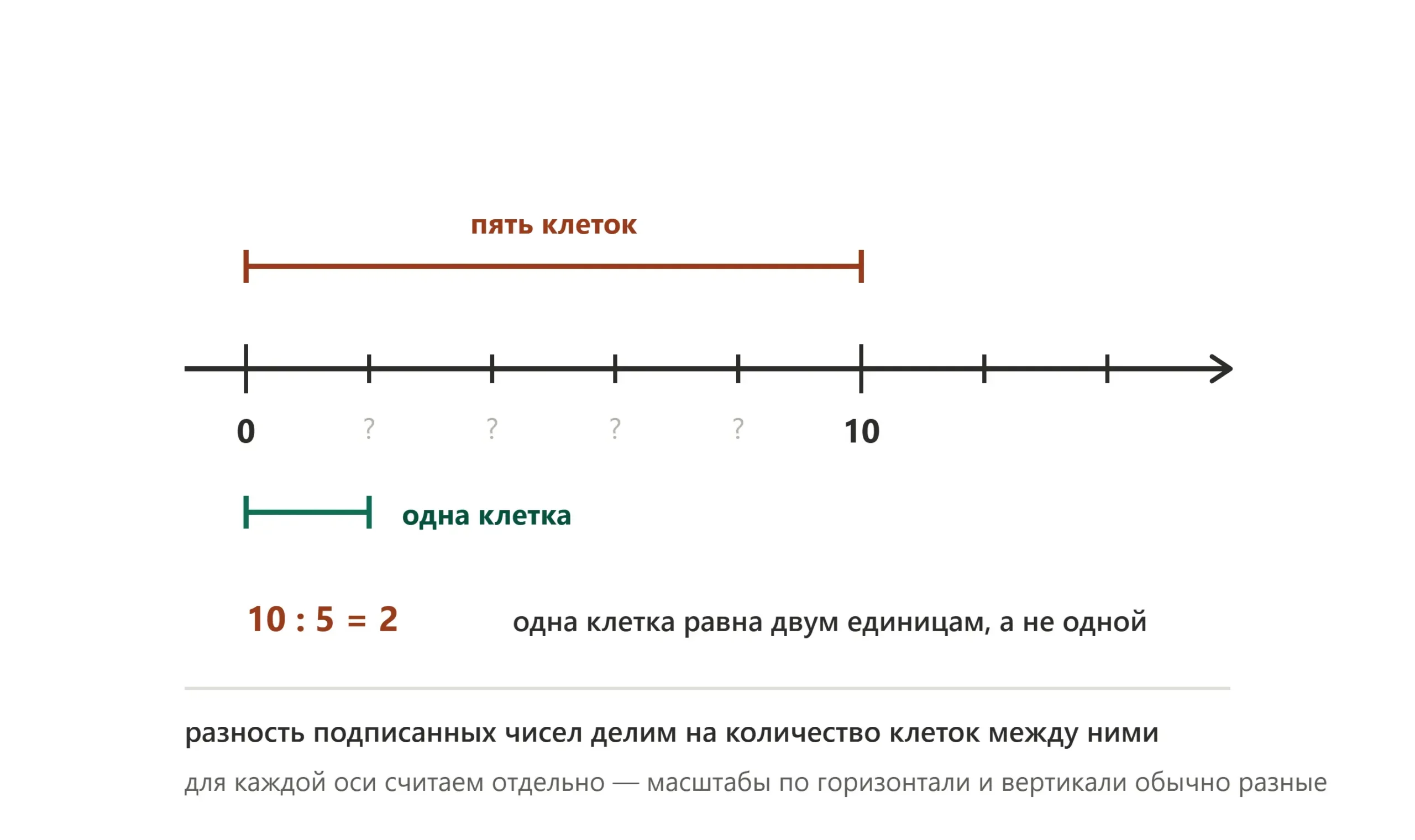Определение цены деления на графике по клеткам и подписанным значениям оси.