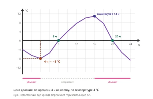 График температуры воздуха за сутки с чтением значения в 4 часа и точек пересечения с нулём.