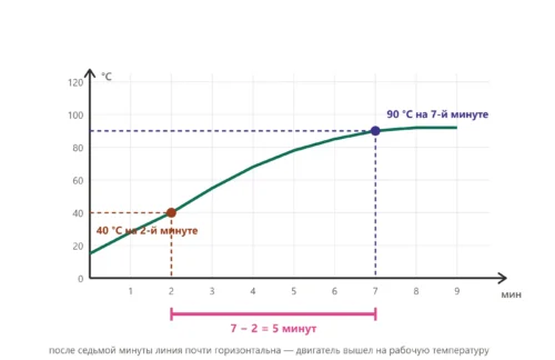 График нагрева двигателя показывает время разогрева от 40 °C до 90 °C.
