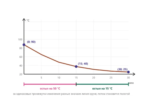 График остывания чая с точками 90, 40 и 25 °C для сравнения скорости охлаждения.