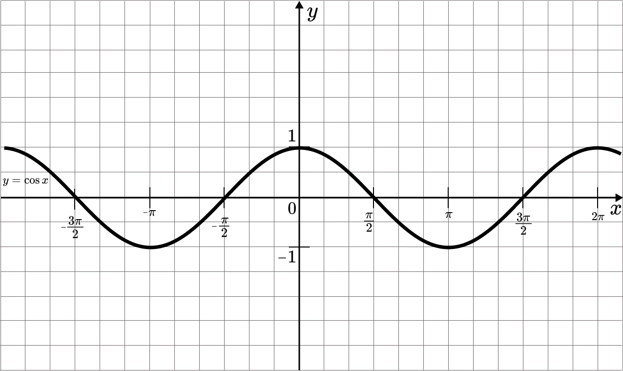 Базовый график y = cos x для построения косинусоиды с преобразованиями.