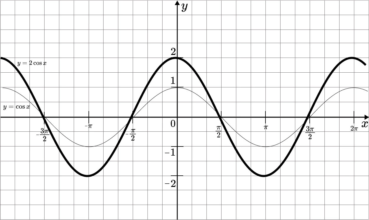 График y = 2 cos x после вертикального растяжения косинуса в 2 раза.