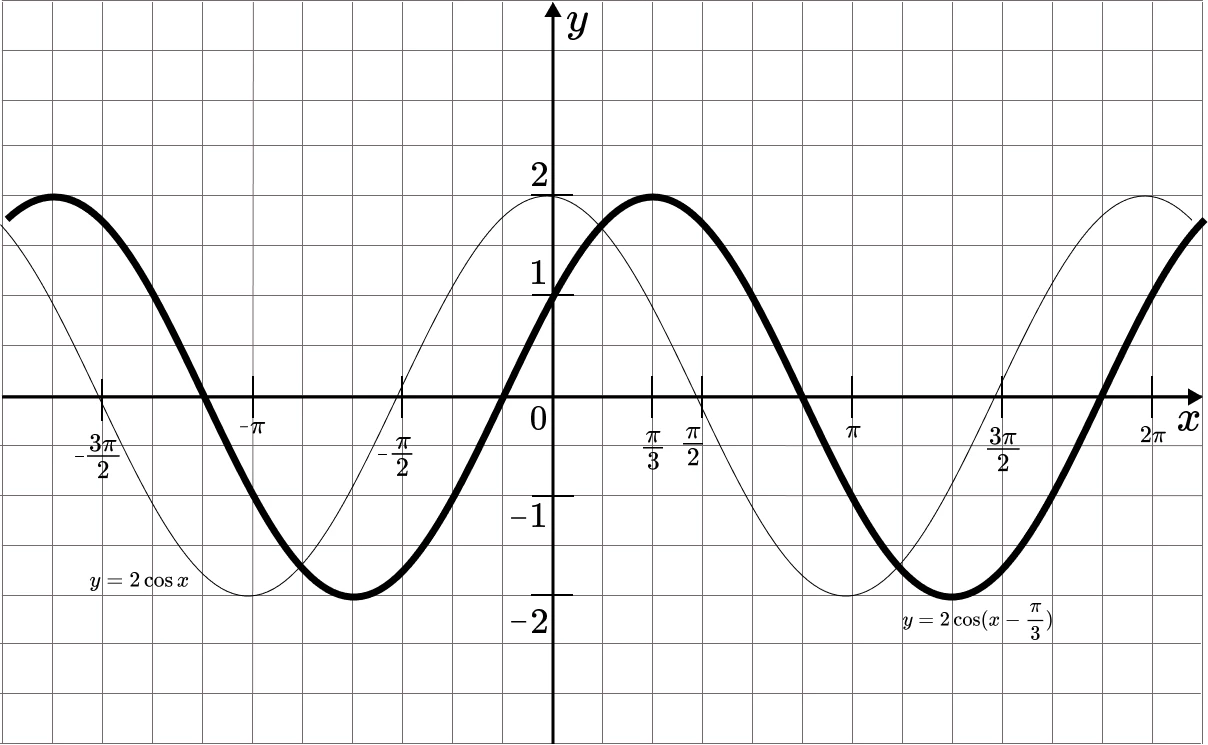 Косинусоида y = 2 cos(x - π/3), сдвинутая вправо на π/3 по оси x.