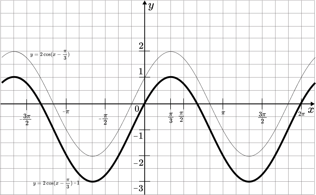 График y = 2 cos(x - π/3) - 1 после сдвига косинусоиды вниз на 1.