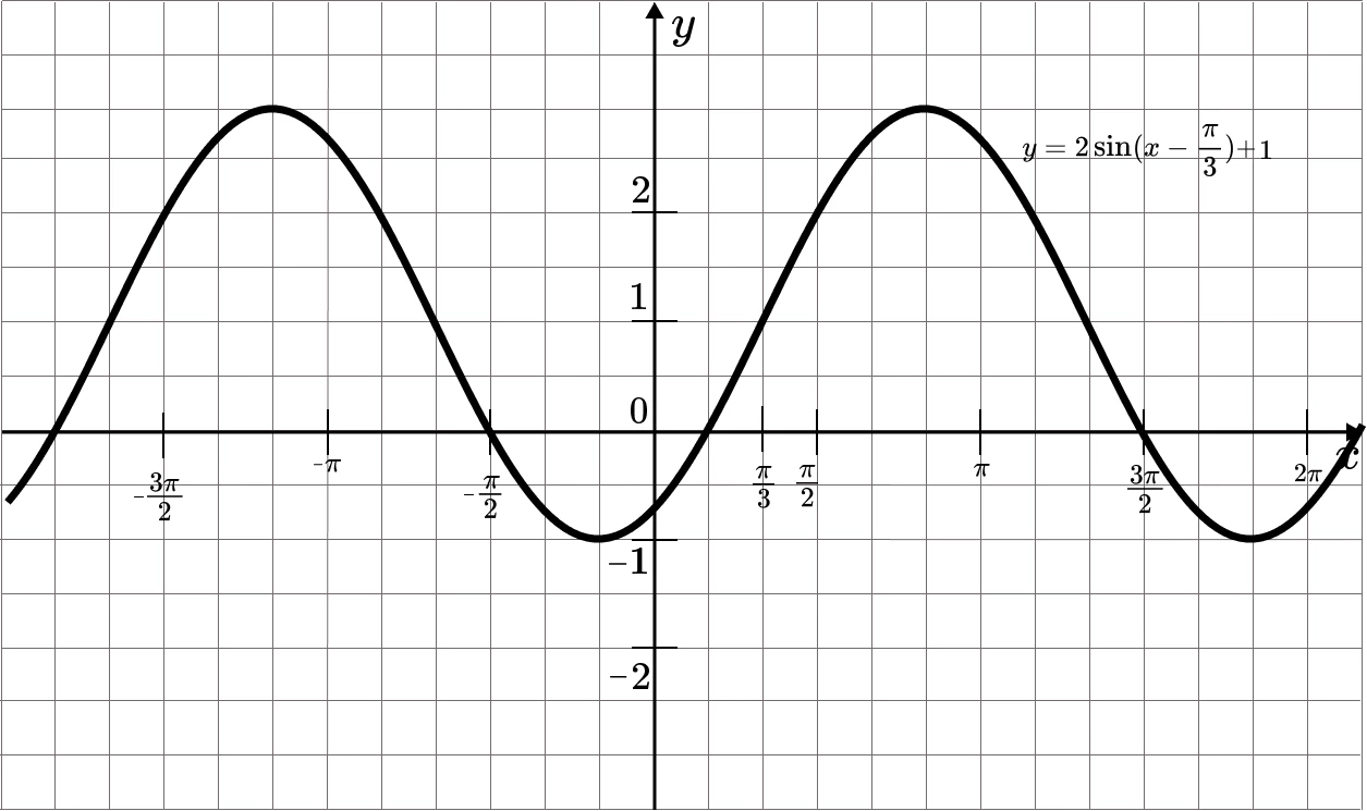 Итоговый график синусоиды y = 2sin(x - π/3) + 1 с новой амплитудой и сдвигами