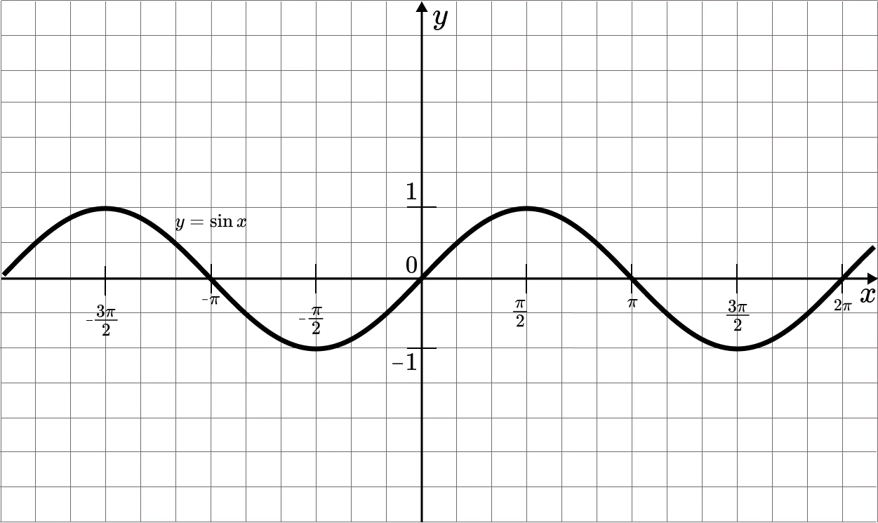 Базовый график синуса y = sin x для построения преобразований функции