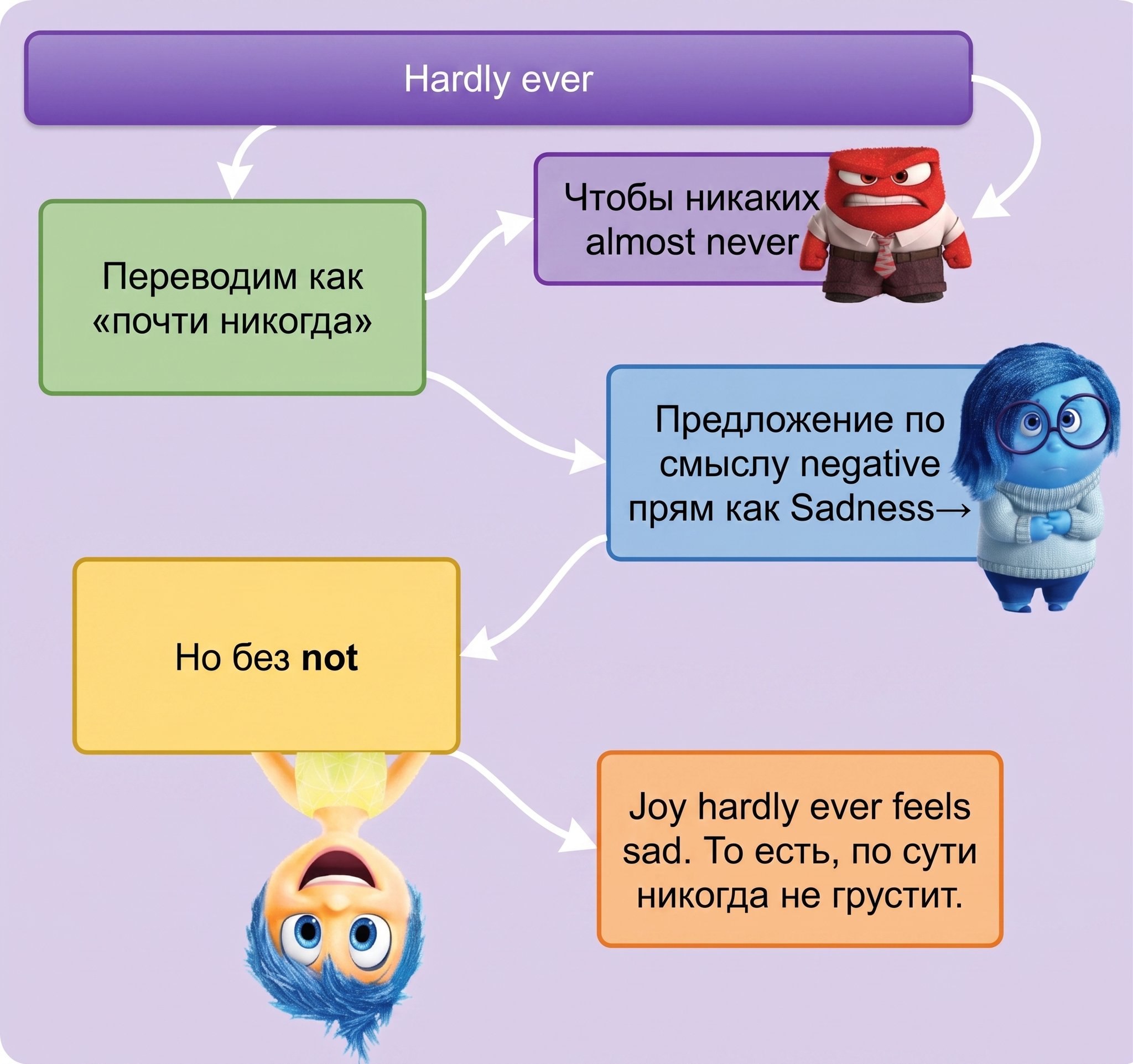 Схема использования устойчивого выражения "hardly ever"