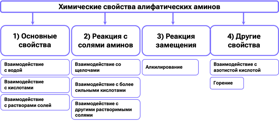 Химические свойства алифатических аминов