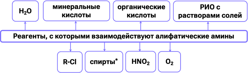 Химические свойства аминов