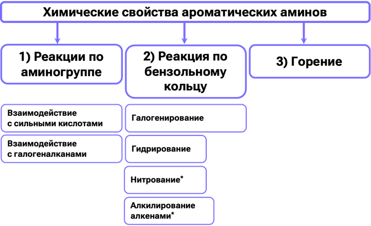 Химические свойства ароматических аминов