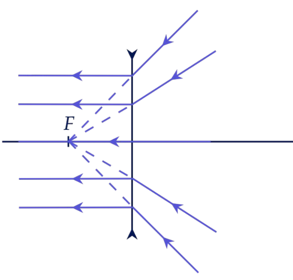 Ход лучей параллельно главной оптической оси 2