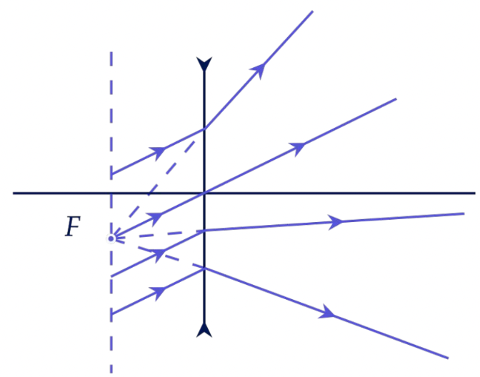 Ход лучей параллельно главной оптической оси 3