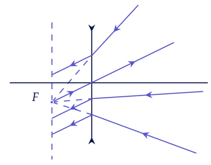 Ход лучей параллельно главной оптической оси 4