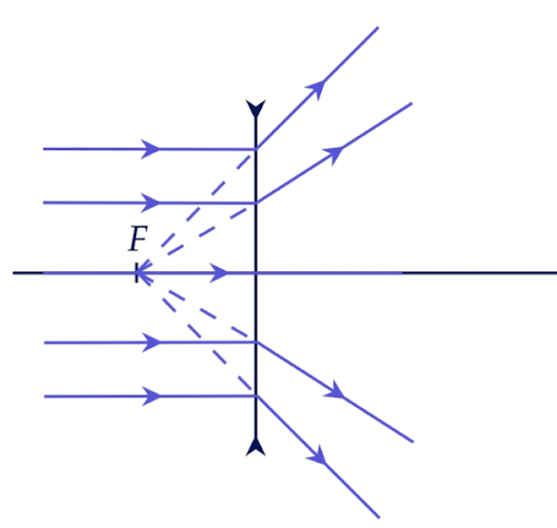 Ход лучей параллельно главной оптической оси