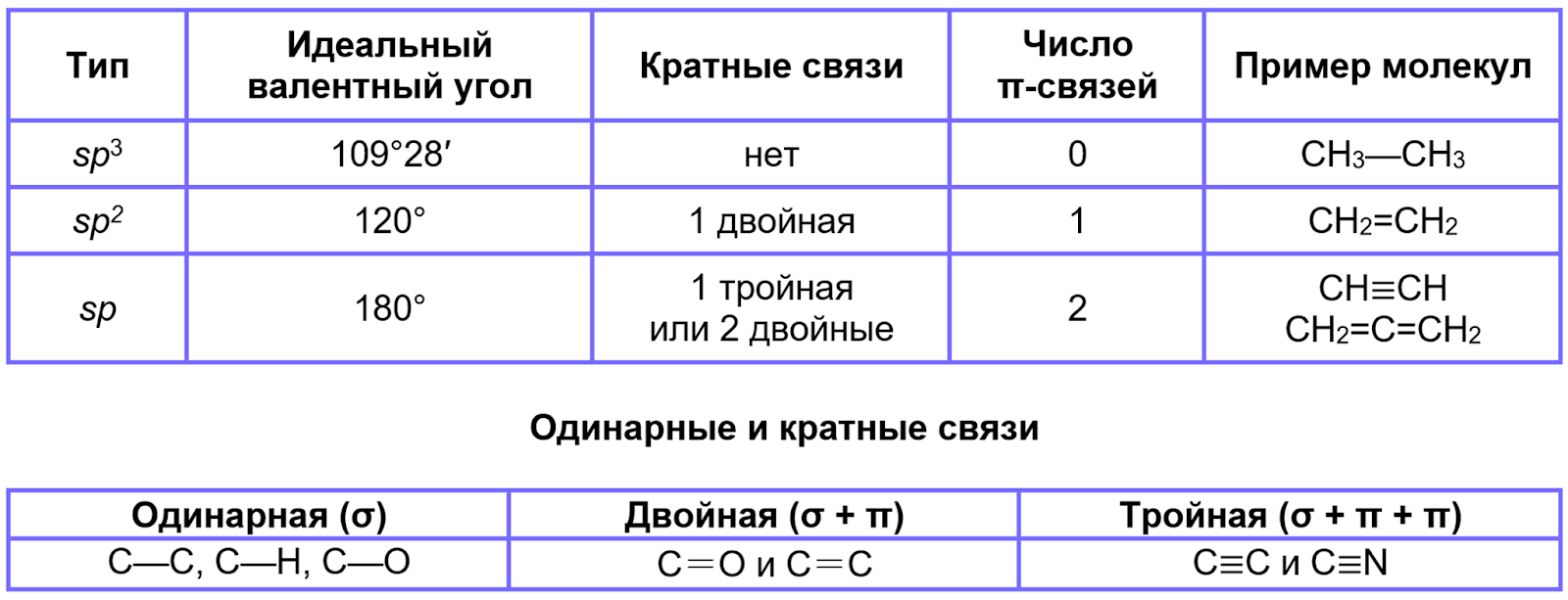 Идеальный валентный угол