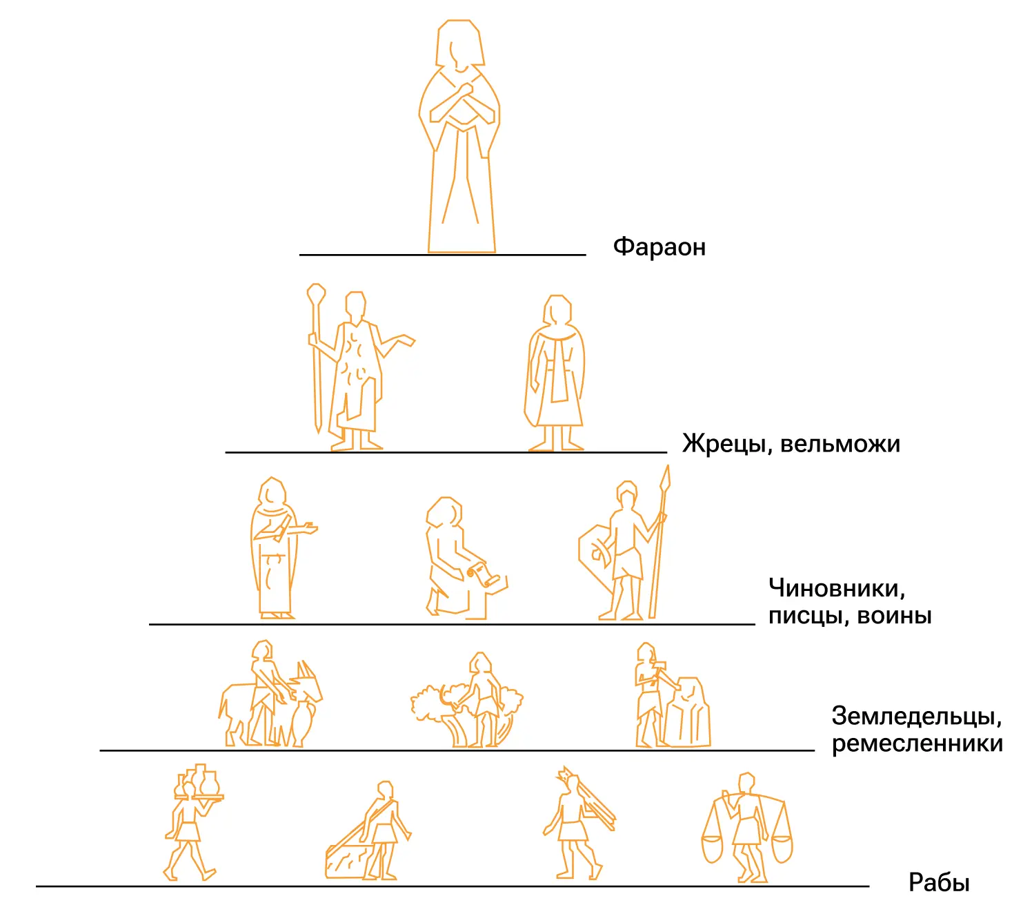 Древнеегипетская иерархия с фараоном, жрецами, писцами, ремесленниками и крестьянами.