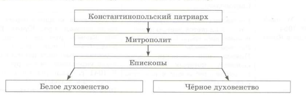 Церковное устройство Древней Руси