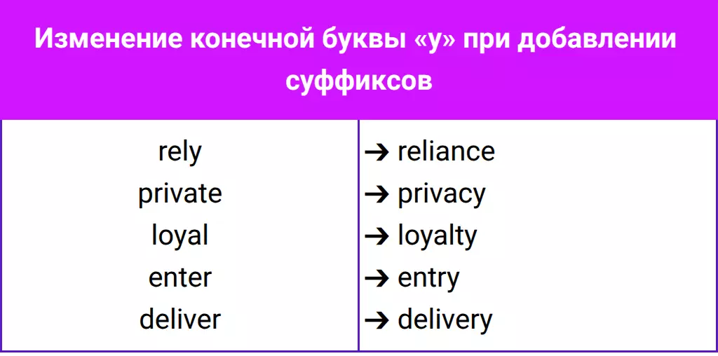 Замена конечной y на i при добавлении суффиксов в английском словообразовании.