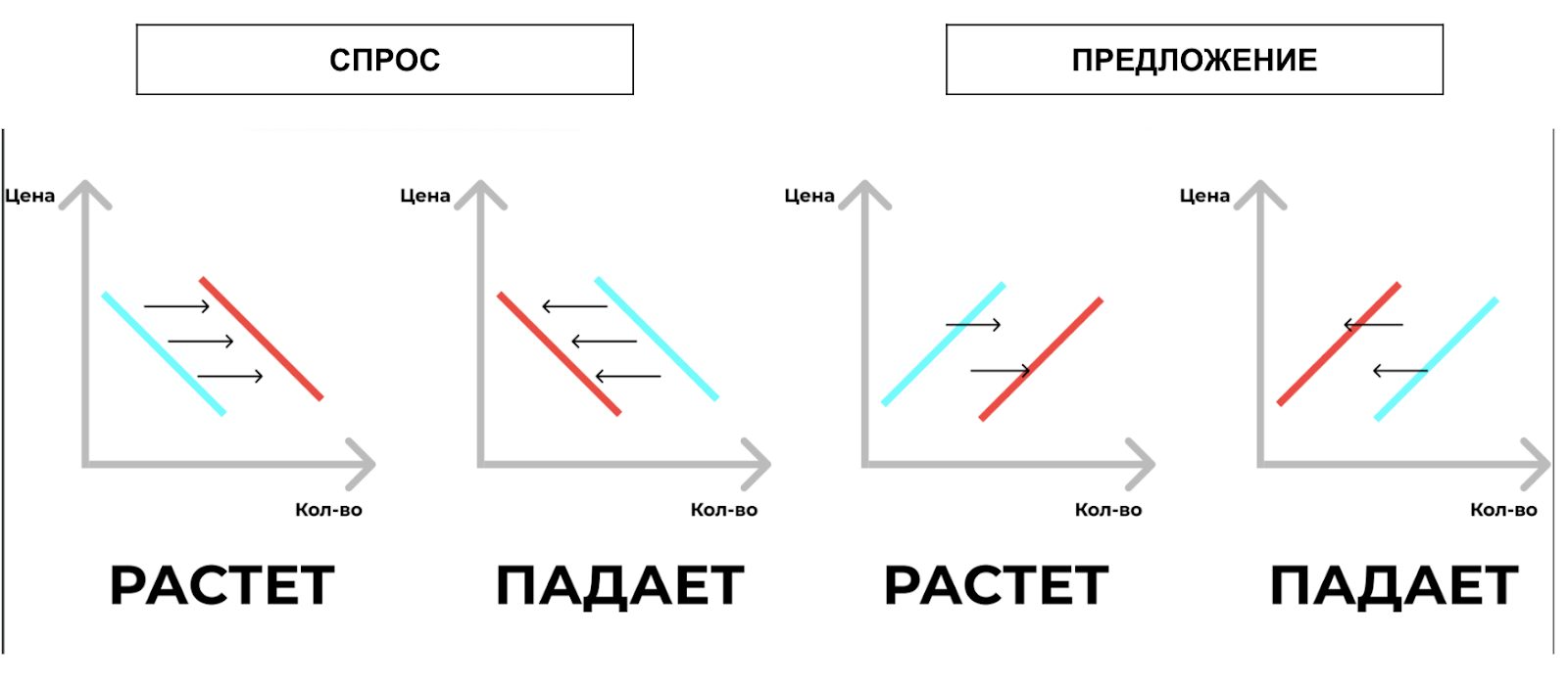 Изменение спроса и предложения