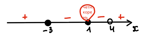 Изменение знаков на прямой