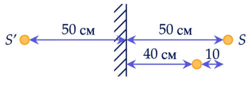 Изображение в плоском зеркале Задание 3