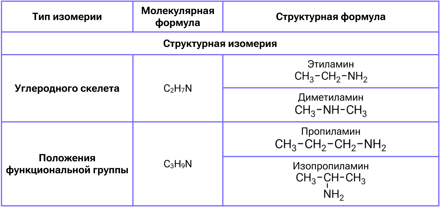 Изомерия (таблица)