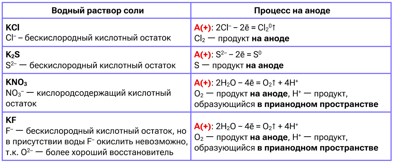 Электролиз водных растворов солей: процессы на аноде