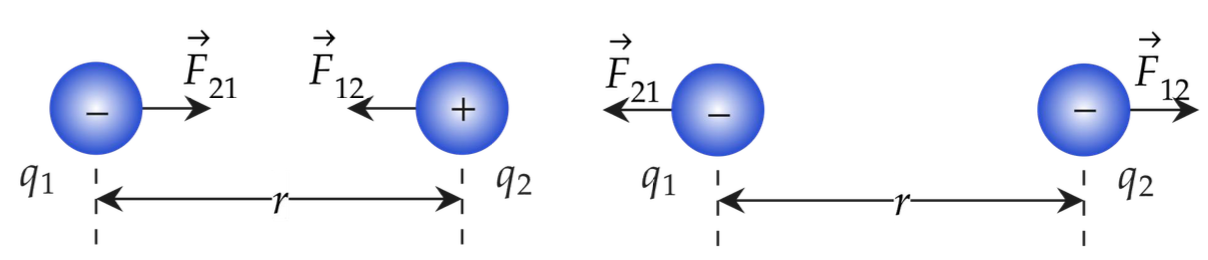 Как работает закон Кулона
