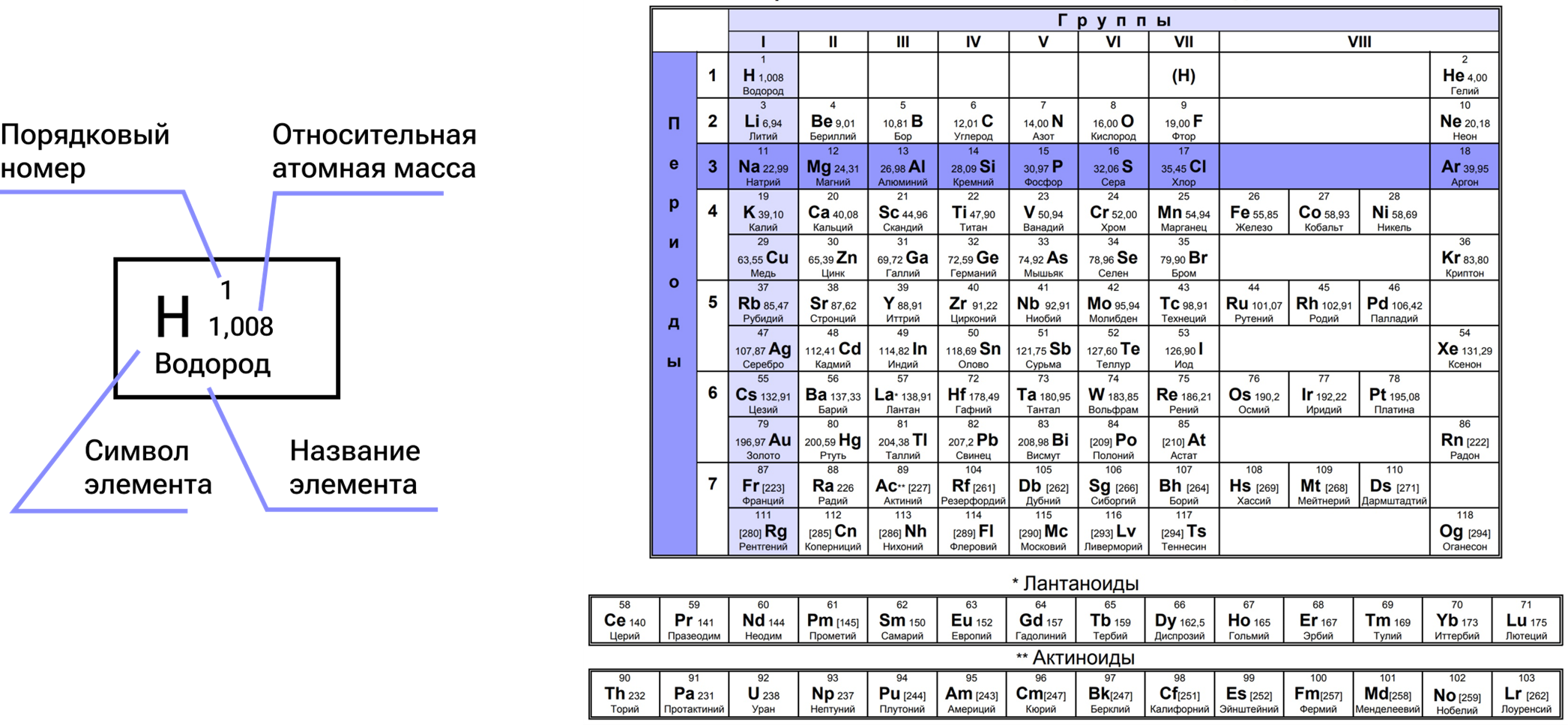 Как устроена Периодическая система химических элементов Д. И. Менделеева