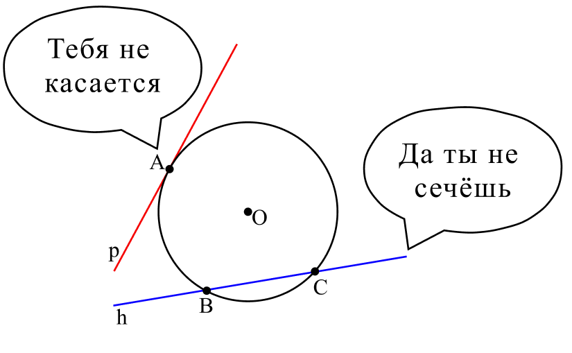 Касательная, хорда и секущая