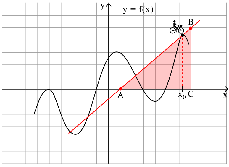 Касательная к графику функции