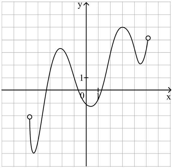 Касательные графика функции y = f(x)