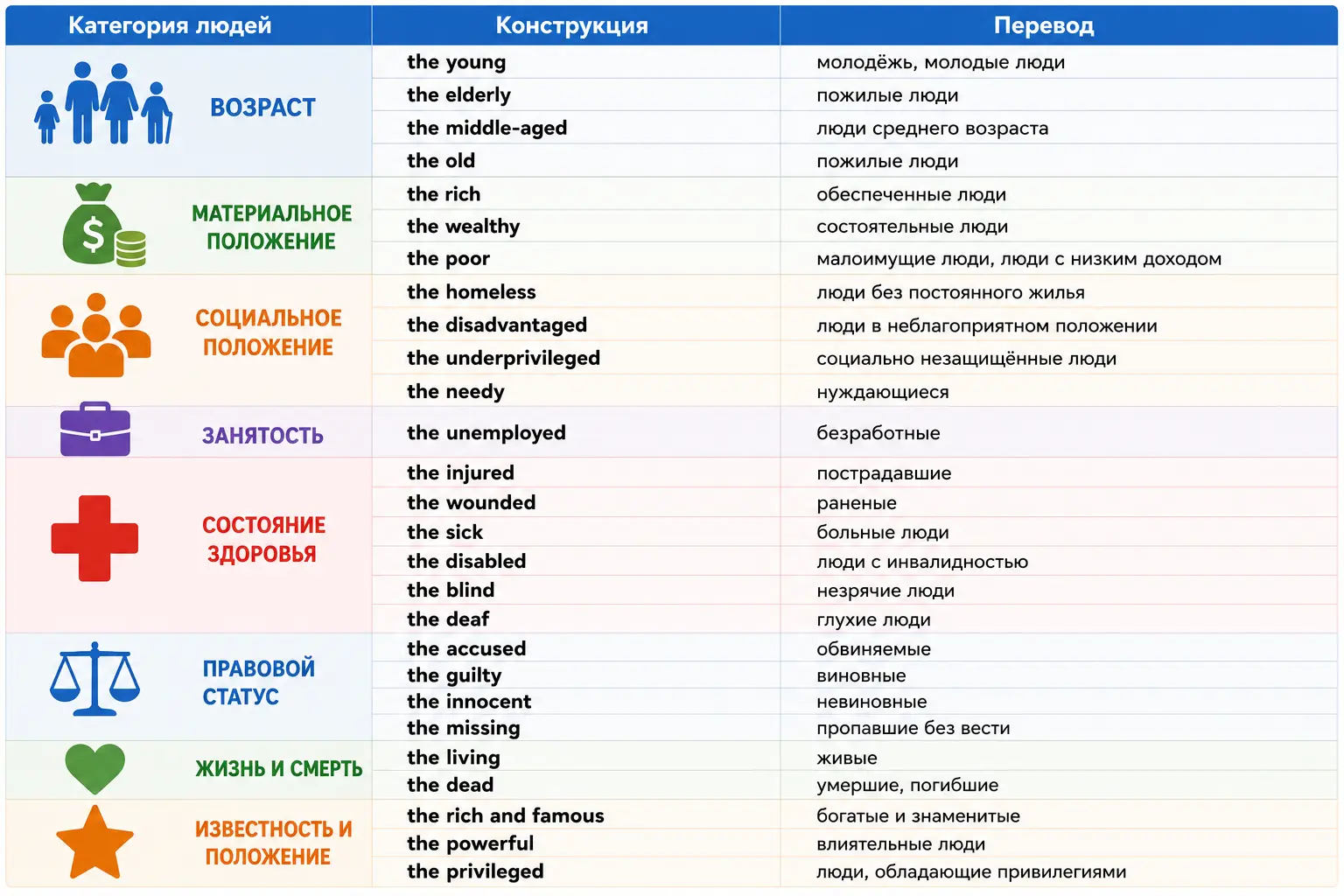 Категории людей в конструкции the + adjective: the injured, the missing, the accused.