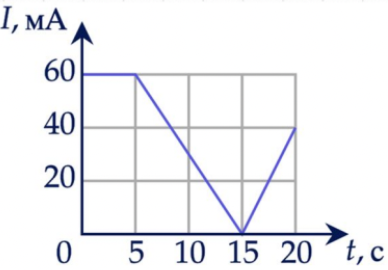 Катушка индуктивности Задание 2