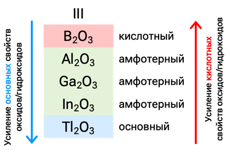 Кислотные оксиды и кислоты
