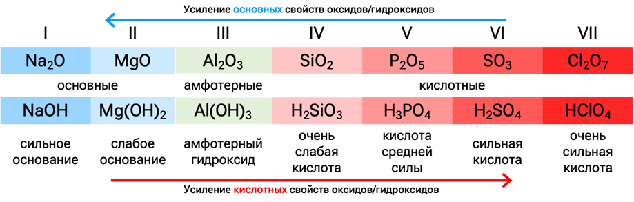 Кислотные оксиды и кислоты