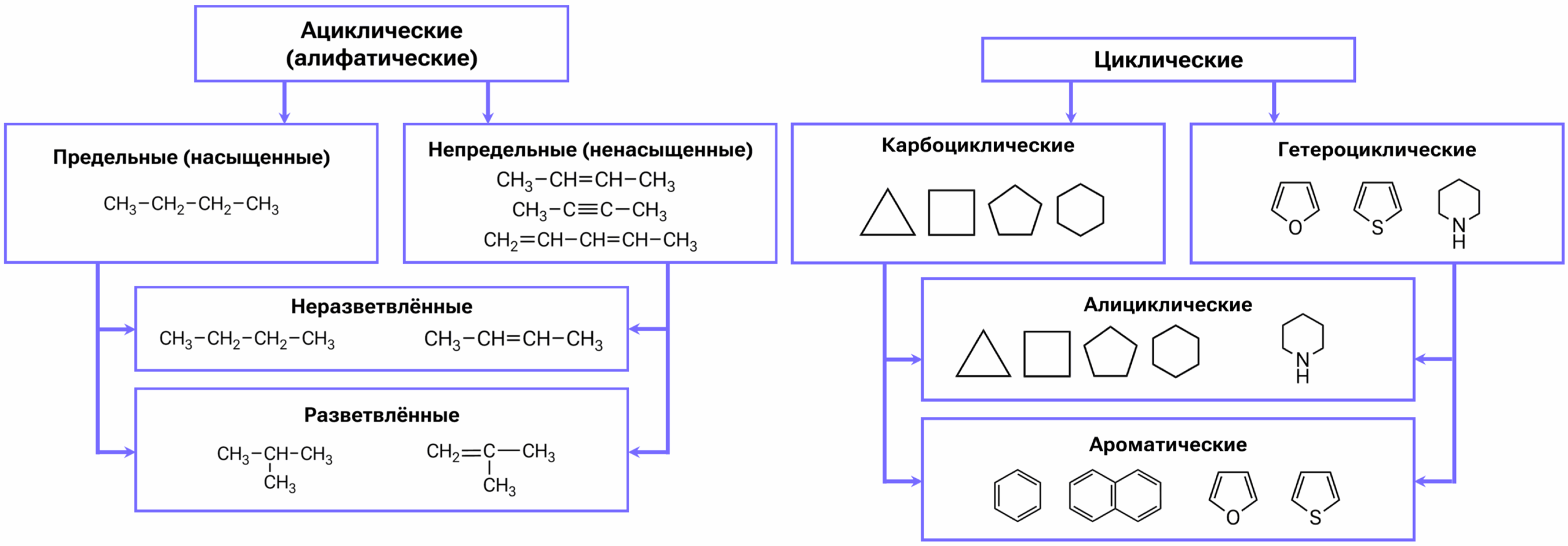 Классификация оранических соединений